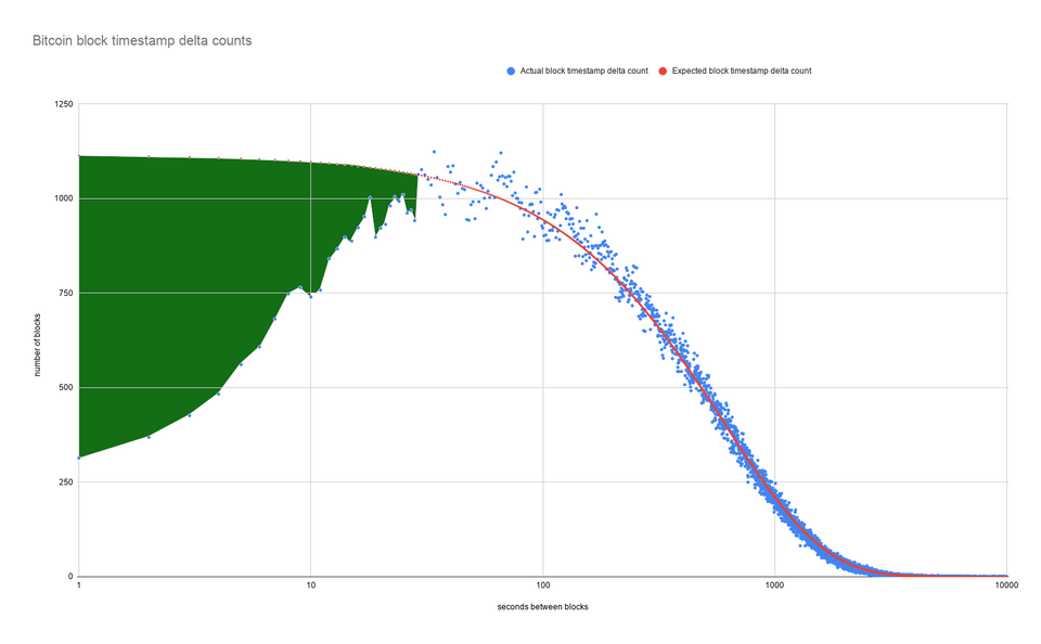 Bitcoin Block Time Variance: Theory vs Reality