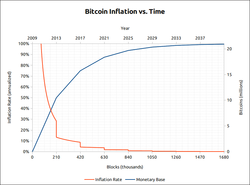 How is the 21 Million Bitcoin Cap Defined and Enforced?